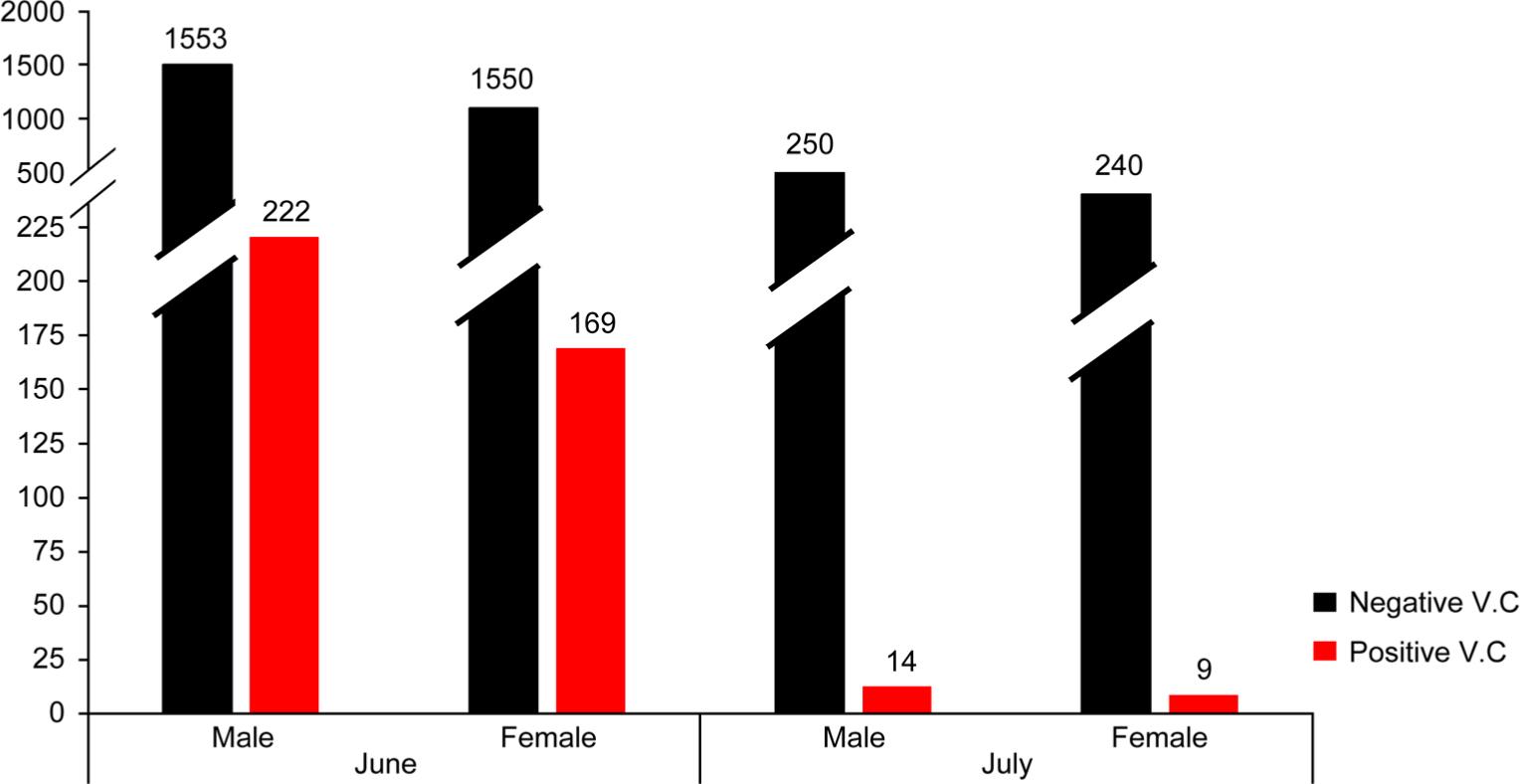 The number of suspected and positive cholera cases in the Shar hospital for both genders in June and July of 2022.