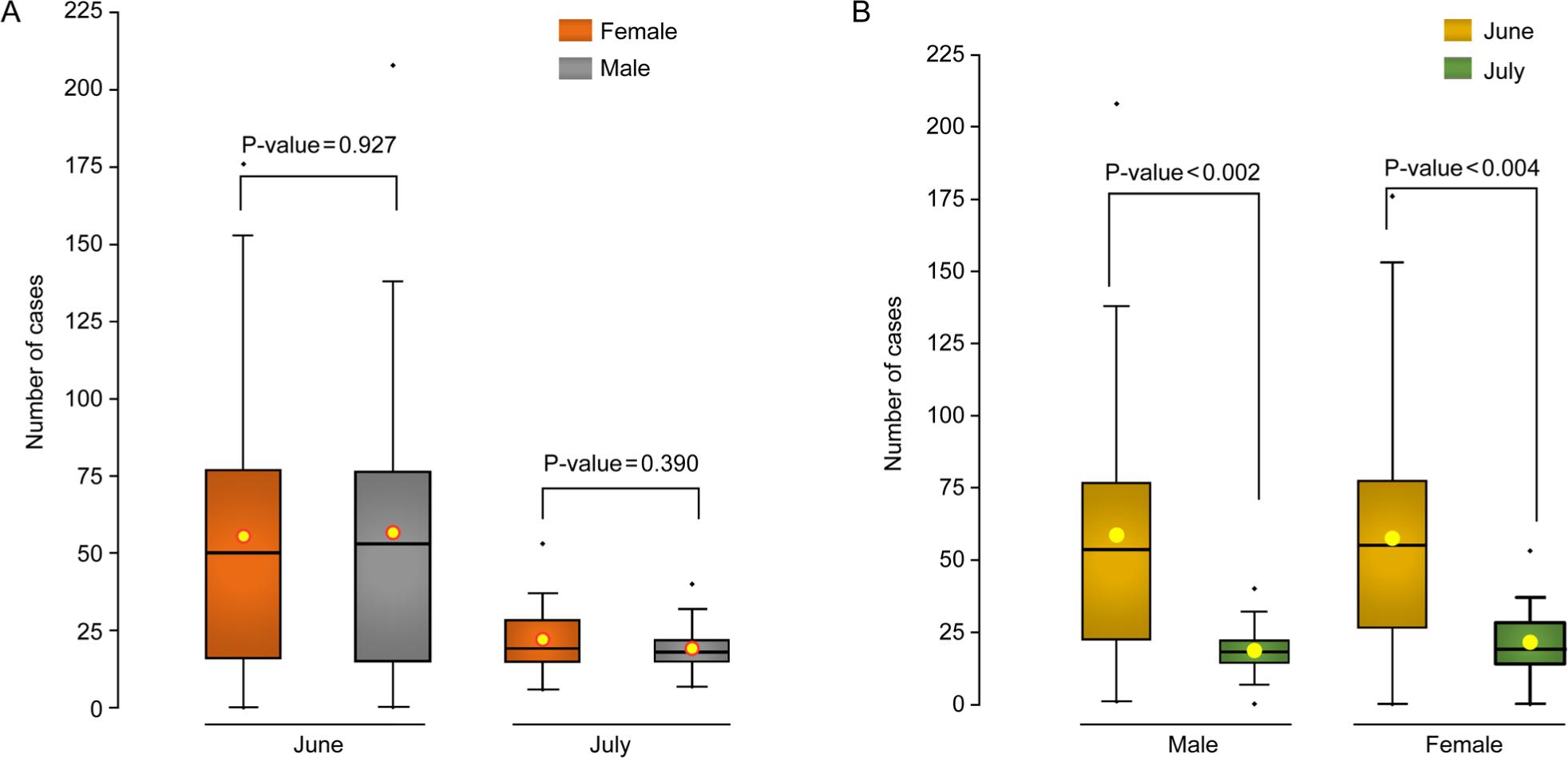 Box plot showing the number of diagnosed patients admitted to the hospital based on gender; A) comparison between both genders for each month; B) differences between the number of male cases in June and July as well as female cases in June and July.
The values’ statistical significance (p-value) is shown above each box. The yellow dot in each box plot represents the mean value, and the horizontal line in each box represents the median value. A p-value < 0.05 is considered significant.