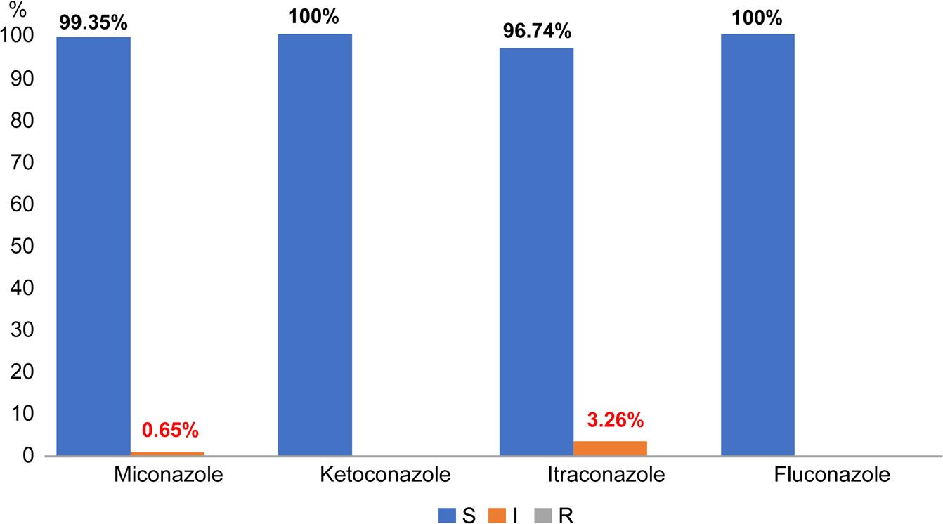 Susceptibility of 309 Candida albicans clinical isolates caused VVC obtained by Fungitest™ (BioRad, France).
S – susceptible, I – intermediate (referring to “susceptible, increased exposure” according to the EUCAST recommendations), R – resistant.