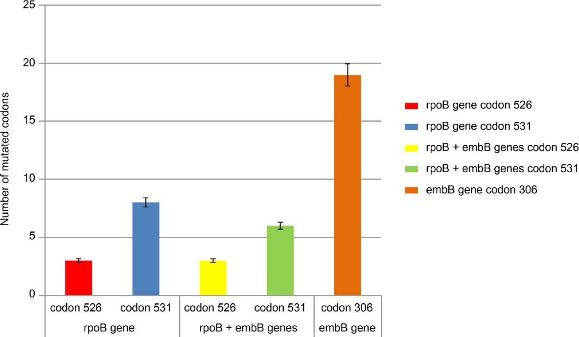 Rifampin and ethambutol resistance correlated with mutations and their frequency.