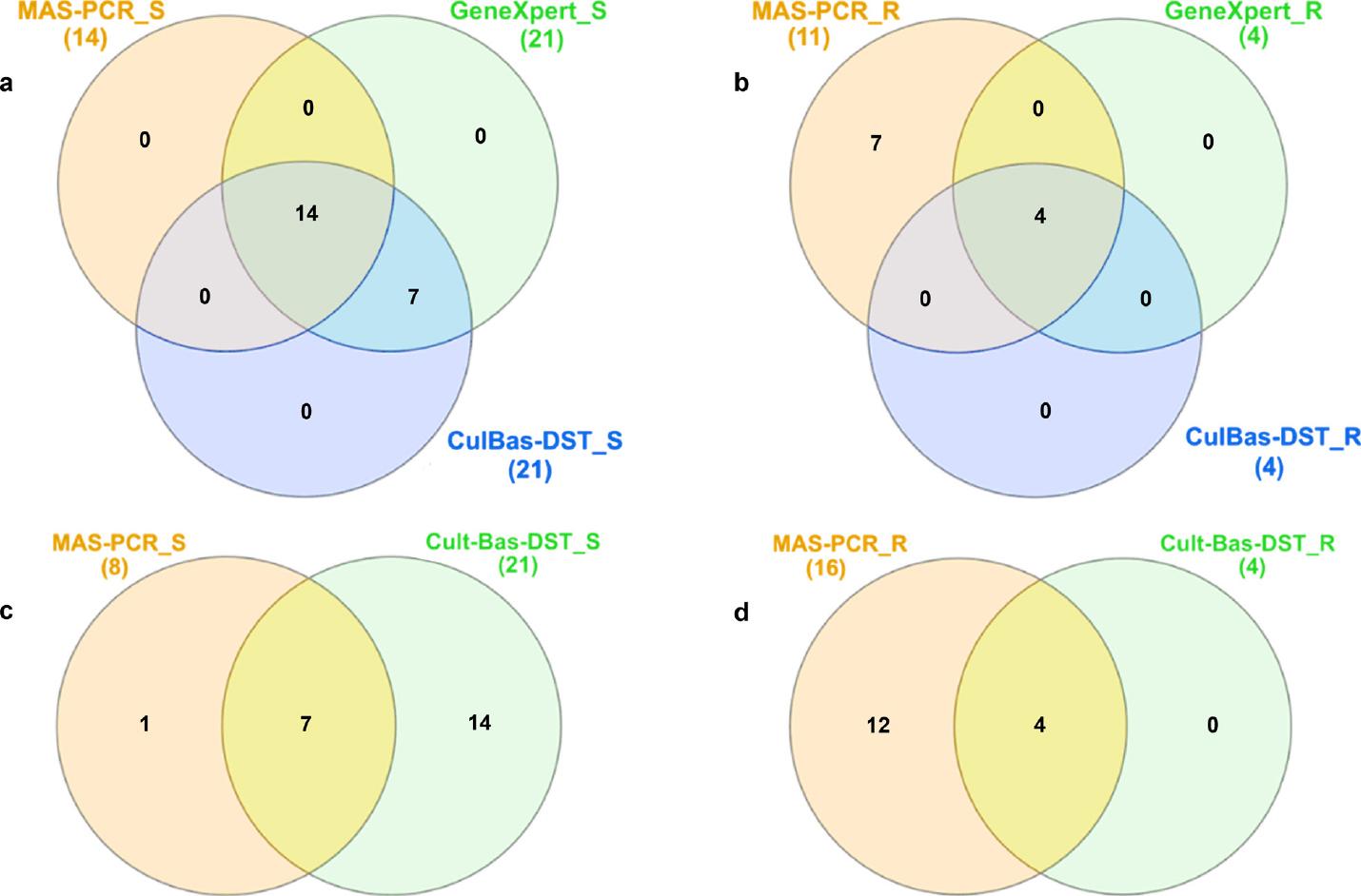 Detailed Venn diagrams showing the number of shared and unique RIF-sensitive MTBC-positive samples (panel a) and RIF-resistant MTBC-positive samples (panel b) among the GeneXpert MTB/RIF, phenotypic culture-based DST, and multiplex PCR assays, and EMB-sensitive MTBC-positive samples (panel c) and EMB-resistant MTBC-positive samples (panel d) among phenotypic culture-based DST and multiplex PCR methods. The numbers under each method in brackets represent the totals detected using that method.