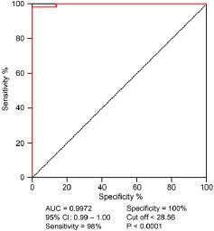 ROC curve of photostimulated chemiluminescence assay.