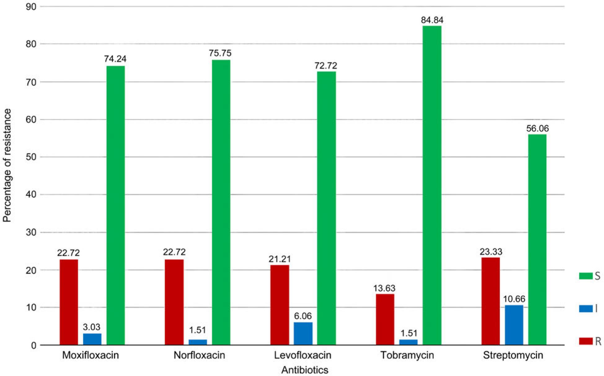 The rate of antibiotic resistance in 26 Pseudomonas aeruginosa isolates.