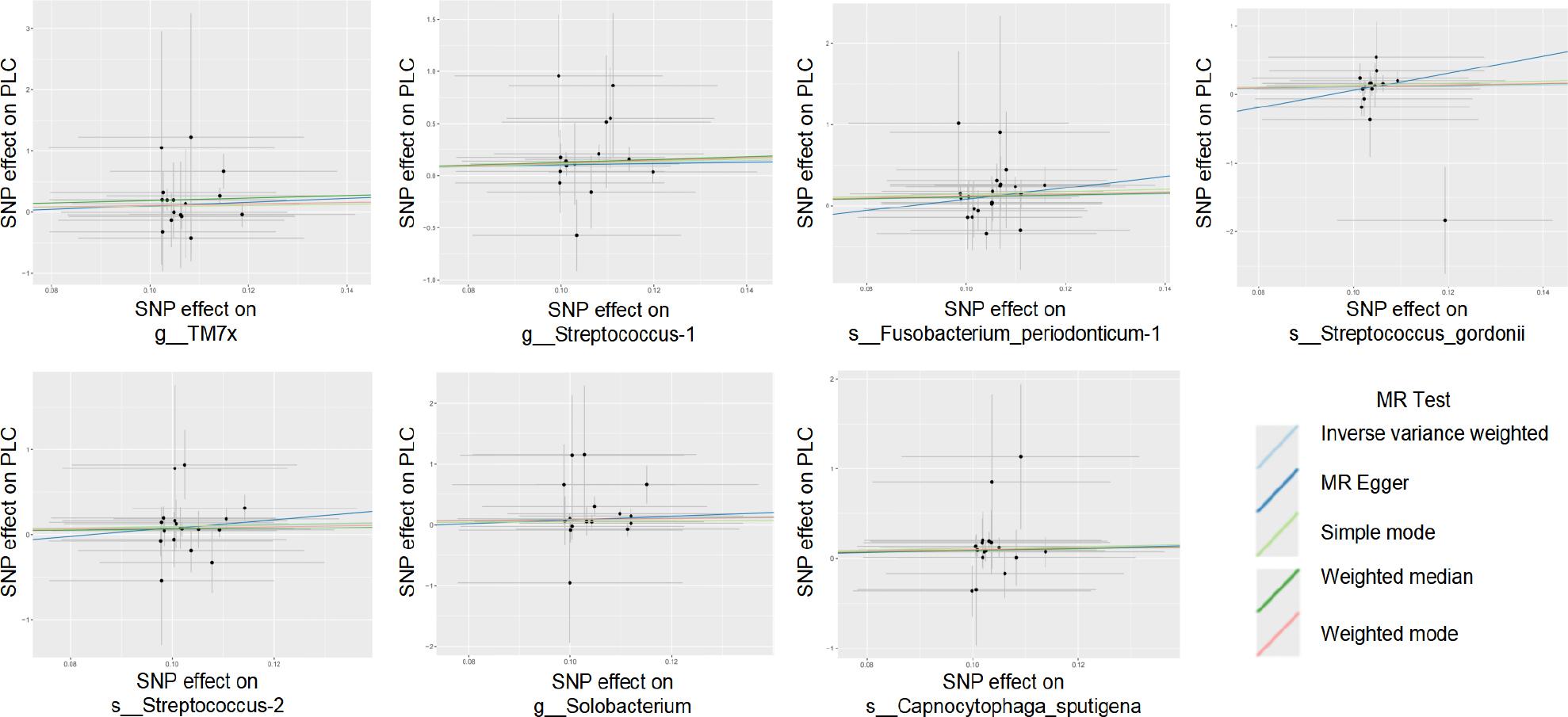 Scatter plots depicting the MR analysis of the causal association between oral microbiota and PLC (risk factors).