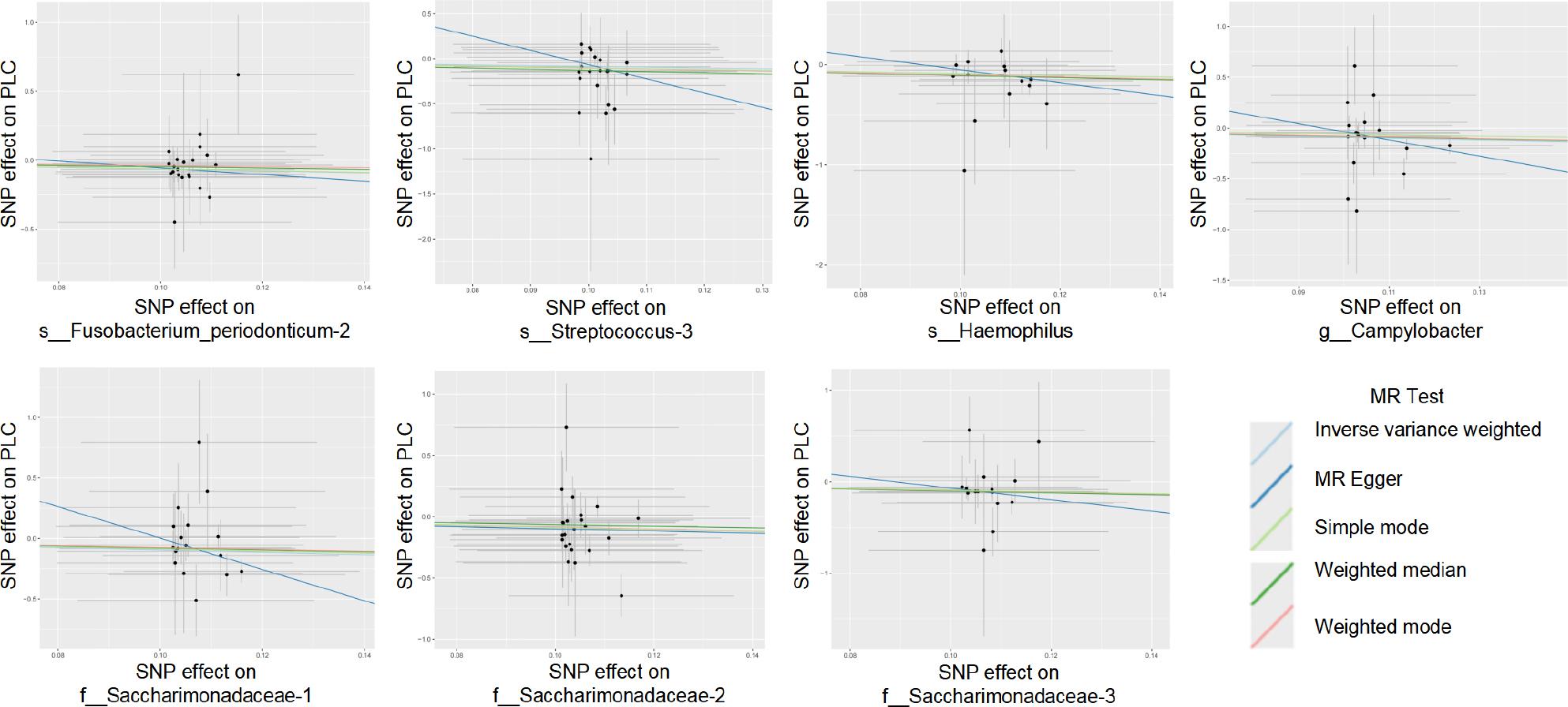 Scatter plots depicting the MR analysis of the causal association between oral microbiota and PLC (protective factors).