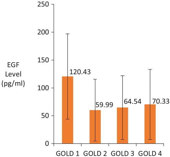 Distribution of EGF values in subgroups of patients EGF, epidermal growth factor.