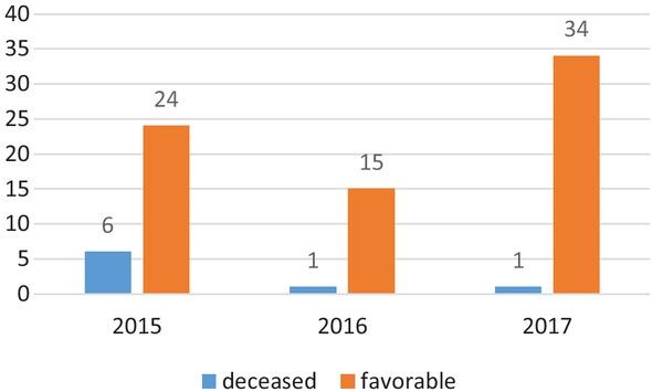Outcome of CDI (number of cases) in the 3 years studied.