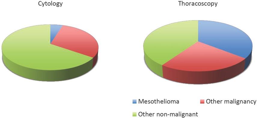A comparison between the results obtained from pre-thoracoscopic cytology and the histology of thoracoscopy samples in 104 patients. The majority of cytological samples revealed only reactive lymphocytic cells giving a high false negative rate.