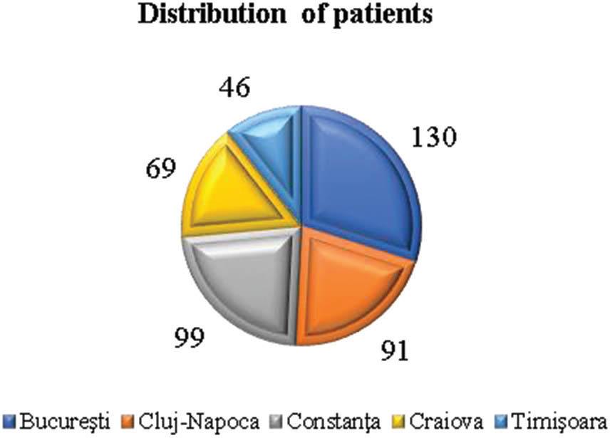 Distribution of patients on university Romanian centres.