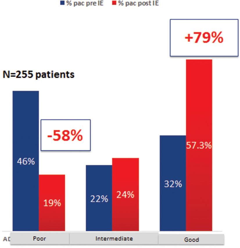 Changes in adherence to inhaled post-intervention treatment.
