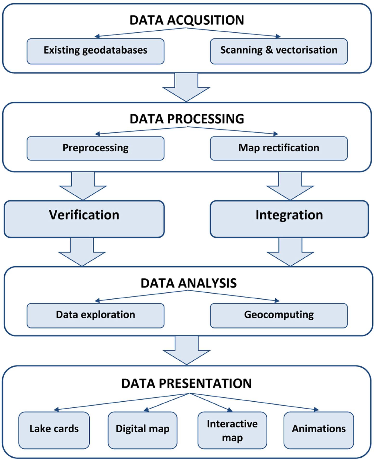 Workflow chart for geoinformation analysis of lake disappearance.