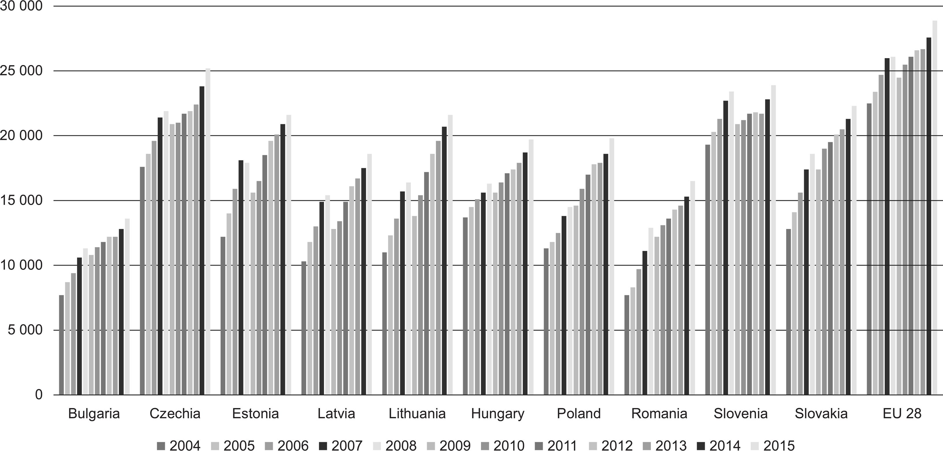 GDP per capita in PPS in CEECs and in EU 28, 2004–2015.Source: own calculations based on Eurostat (2017).