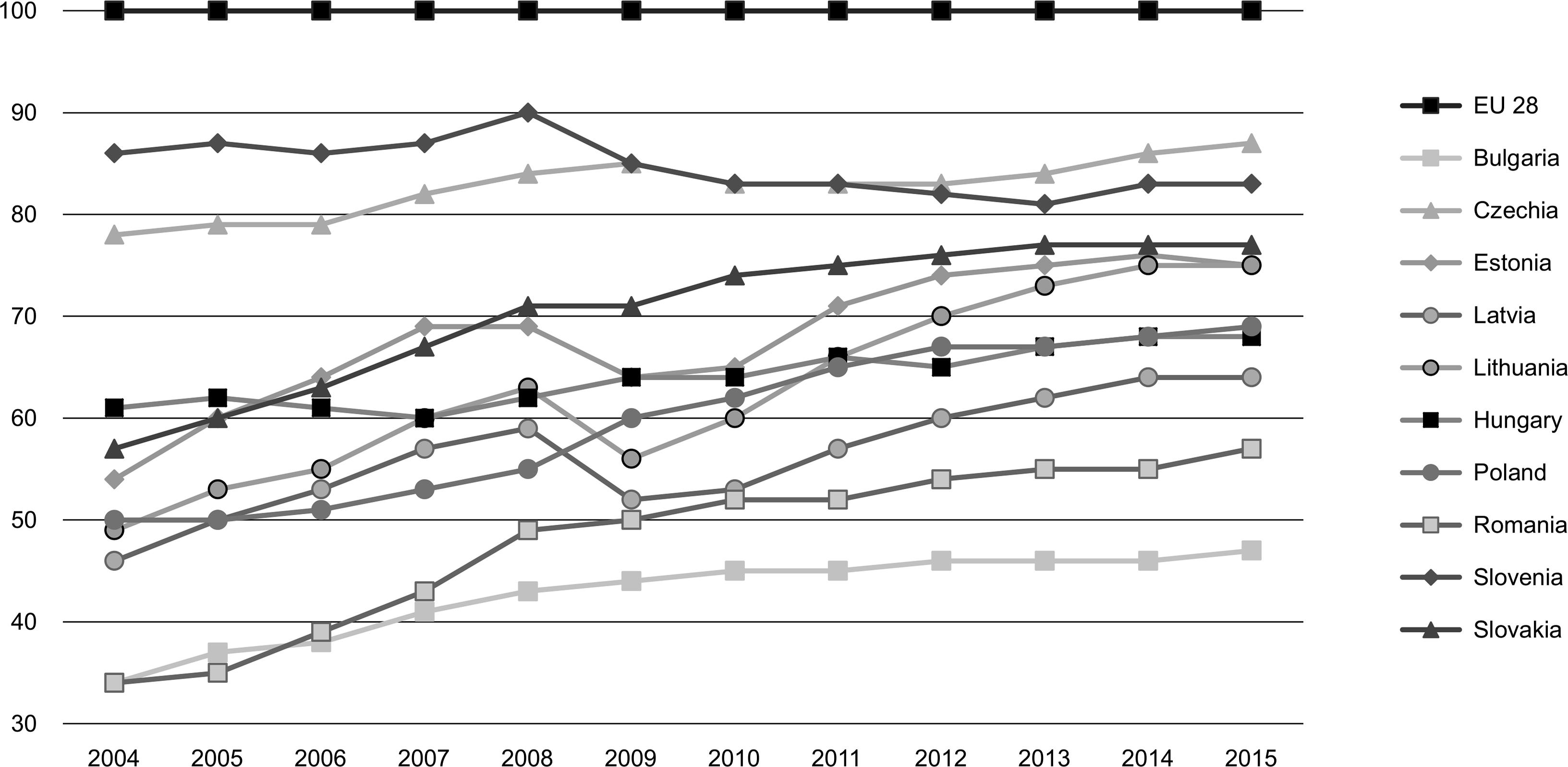 GDP per capita in PPS in CEECs as percentage of the EU average, 2004–2015.Source: calculation based on Eurostat (2017).