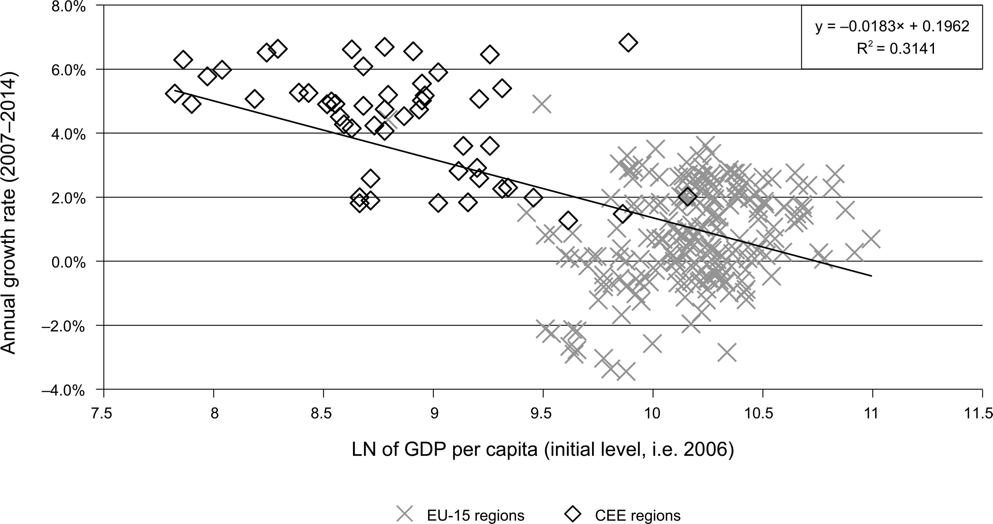 Beta-convergence of EU regions (2007–2014).Note: 272 regions, i.e. without the outliers of Inner London - West and Luxembourg.Source: own calculations based on Eurostat (2017).