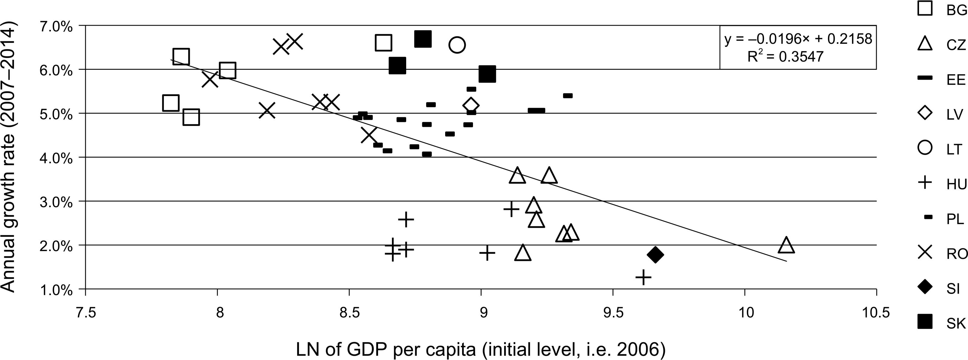 Beta-convergence of CEE regions (2007–2014).Note: 51 regions, i.e. without outliers of Bratislava and Bucuresti – Ilfov.Source: own calculations based on Eurostat (2017).