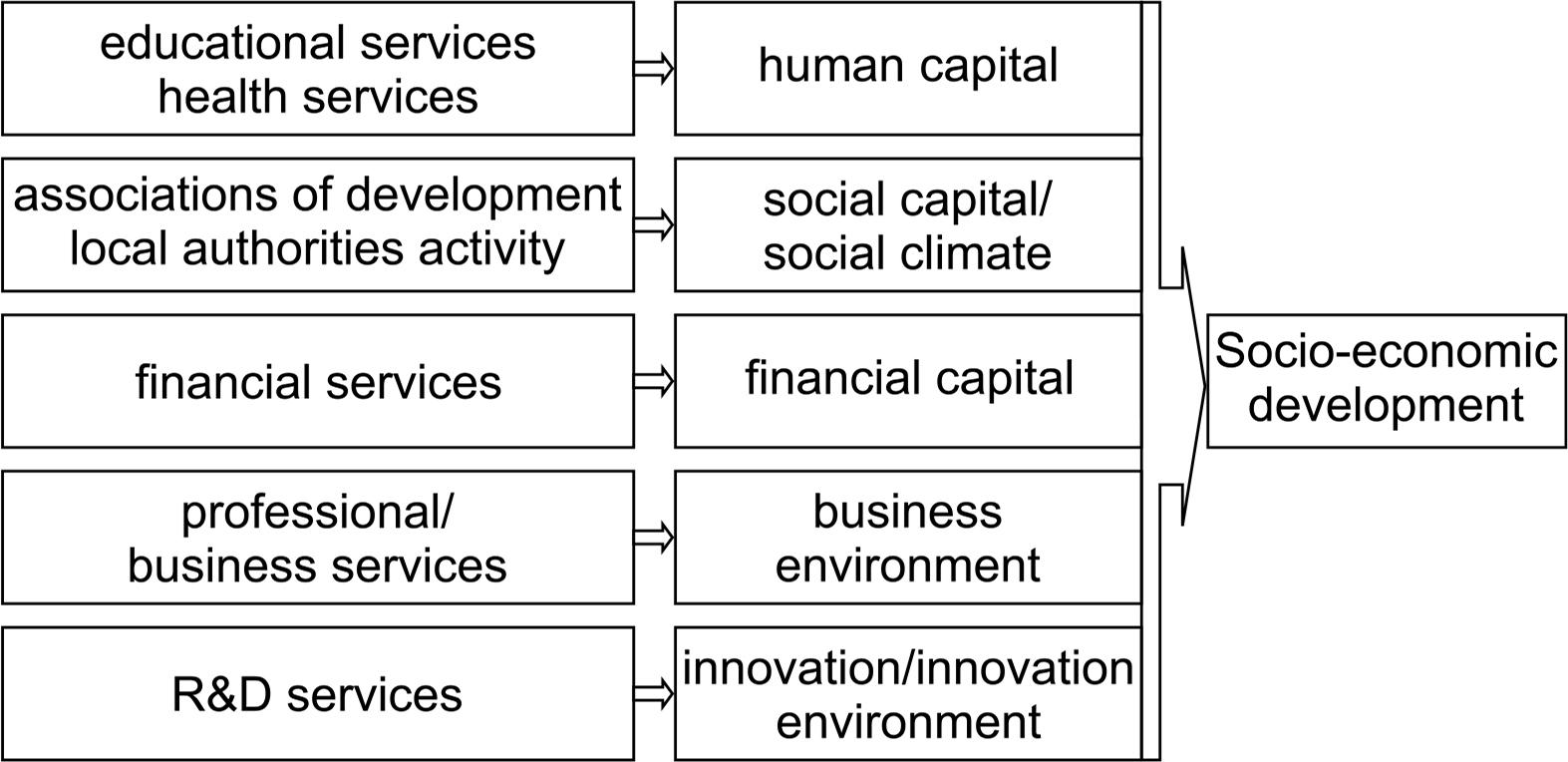 Model of the impact of modern services on socio-economic development.Source: own study.