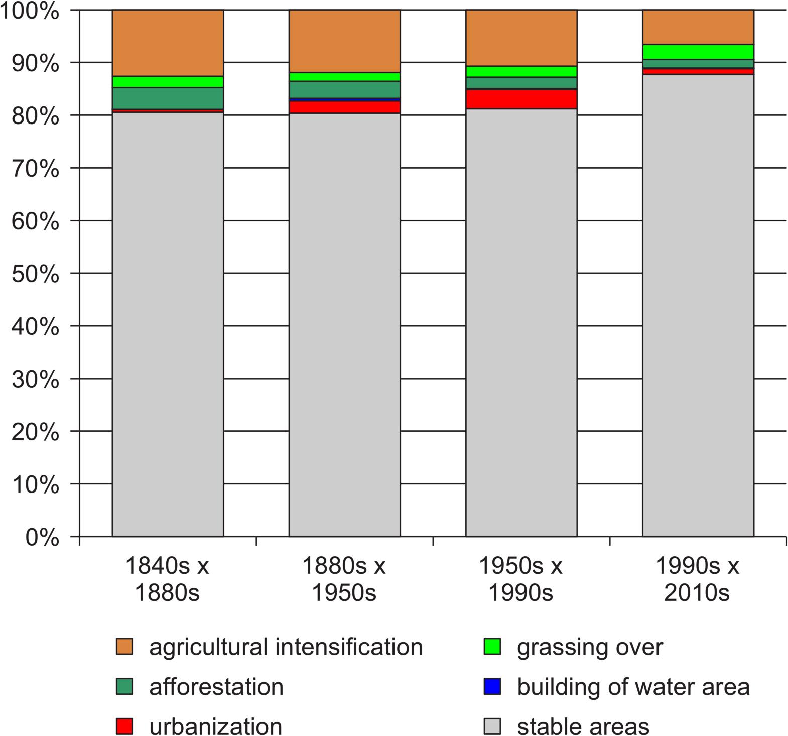Land use change processes in the Hodonín region in four comparative periods.