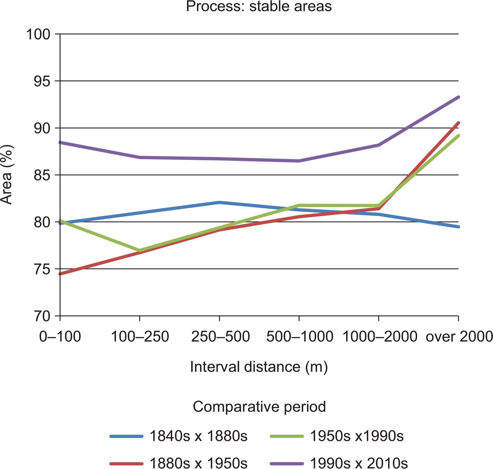 The proportion (%) of stably used areas in the Hodonín region at various distances from existing roads.