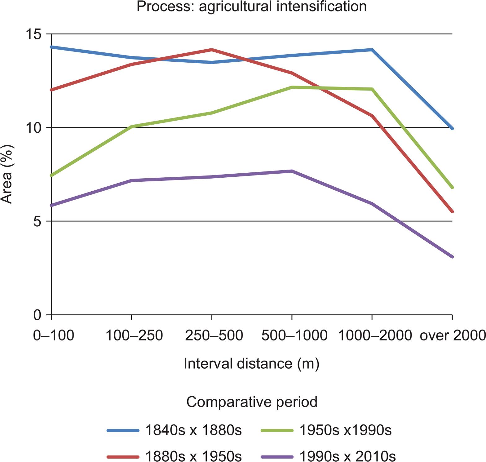 Agricultural intensification (in%) in the Hodonín region at various distances from existing roads.