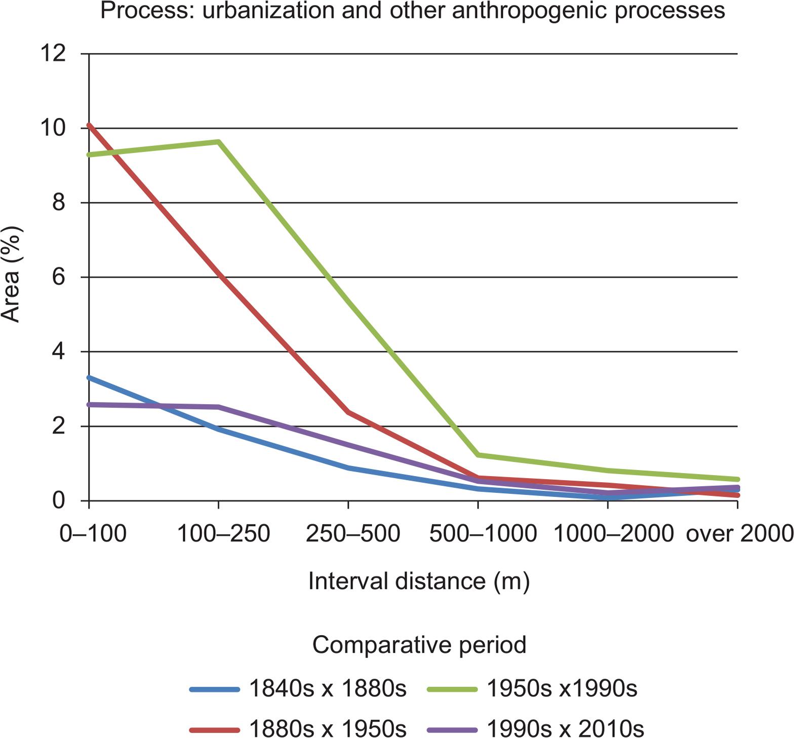Urbanisation and other anthropogenic processes in the Hodonín region at various distances from existing roads.