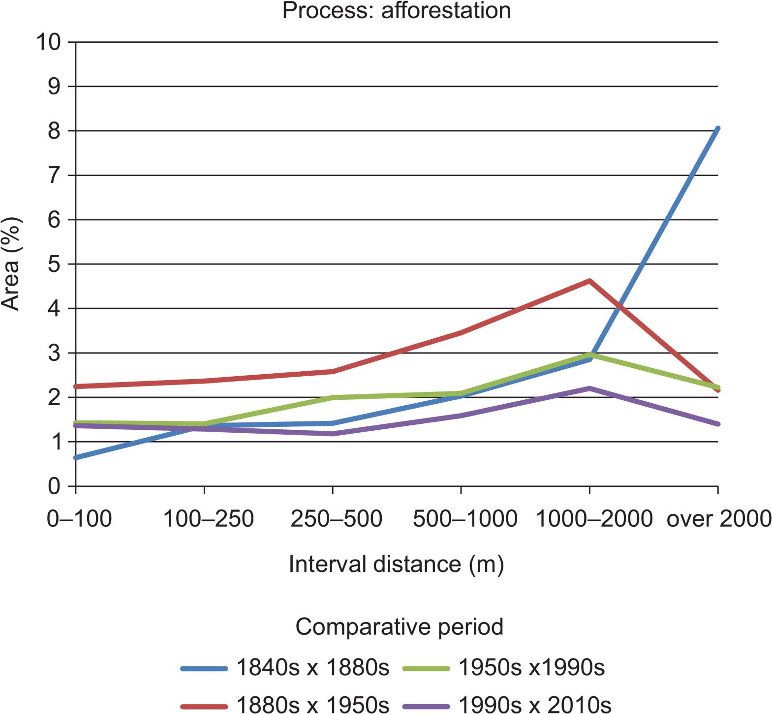Afforestation in the Hodonín region at various distances from existing roads.
