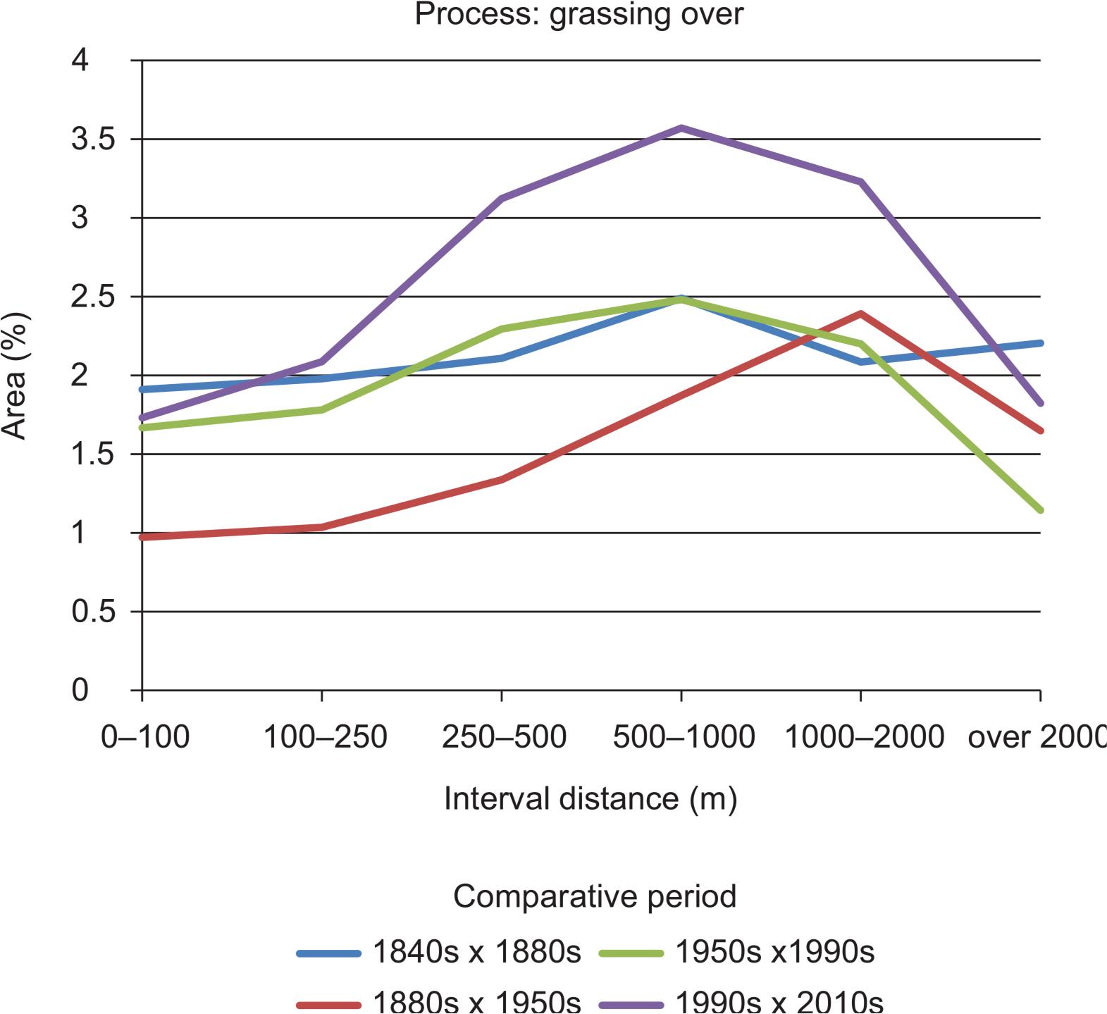 Grassing in the Hodonín region at various distances from existing roads.