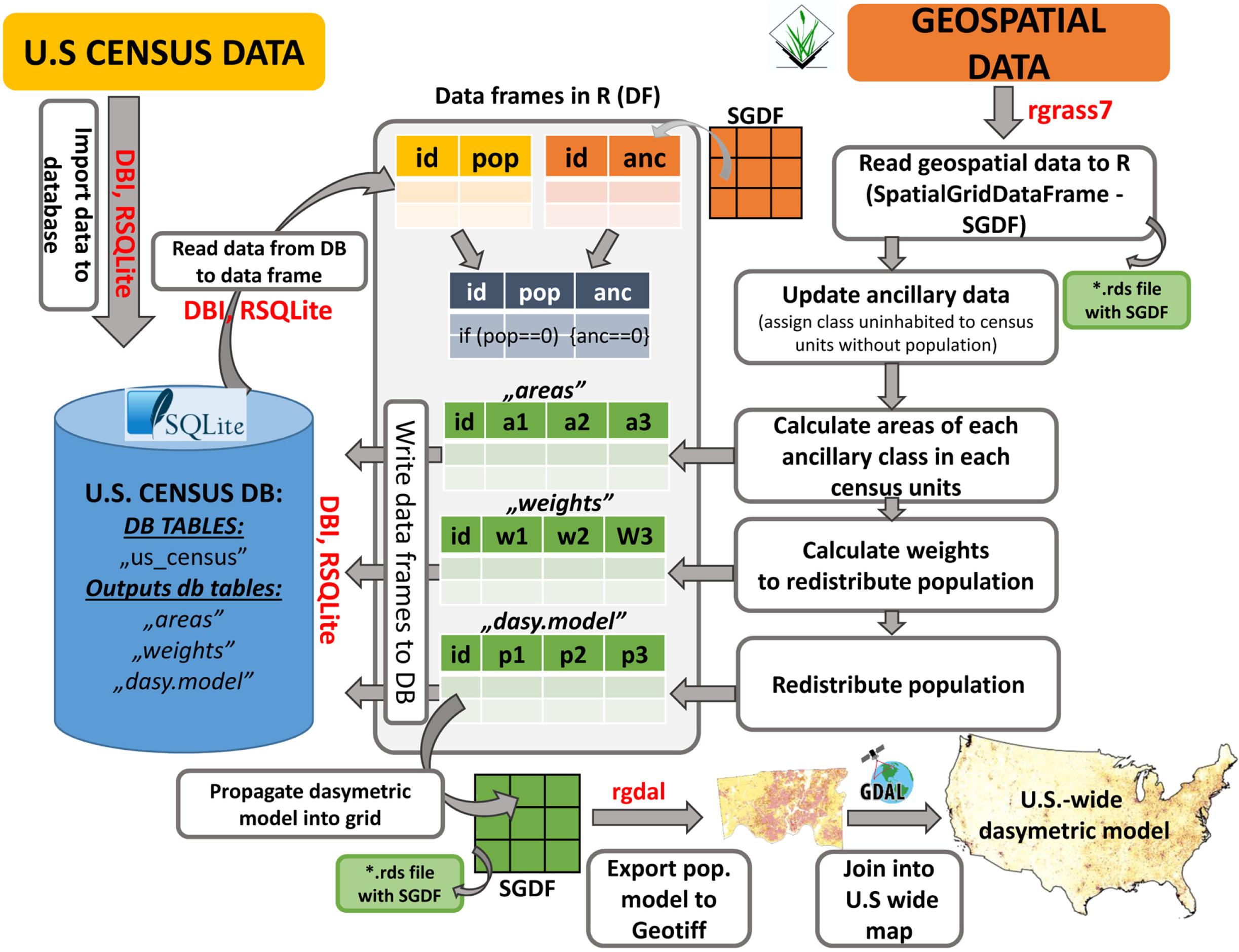 Framework of calculation dasymetric modelling in R.