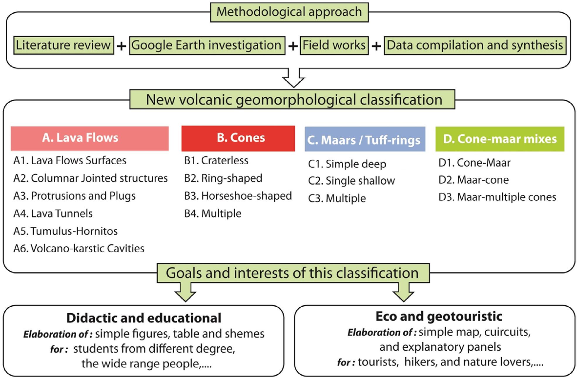 Flow chart of used methodology.