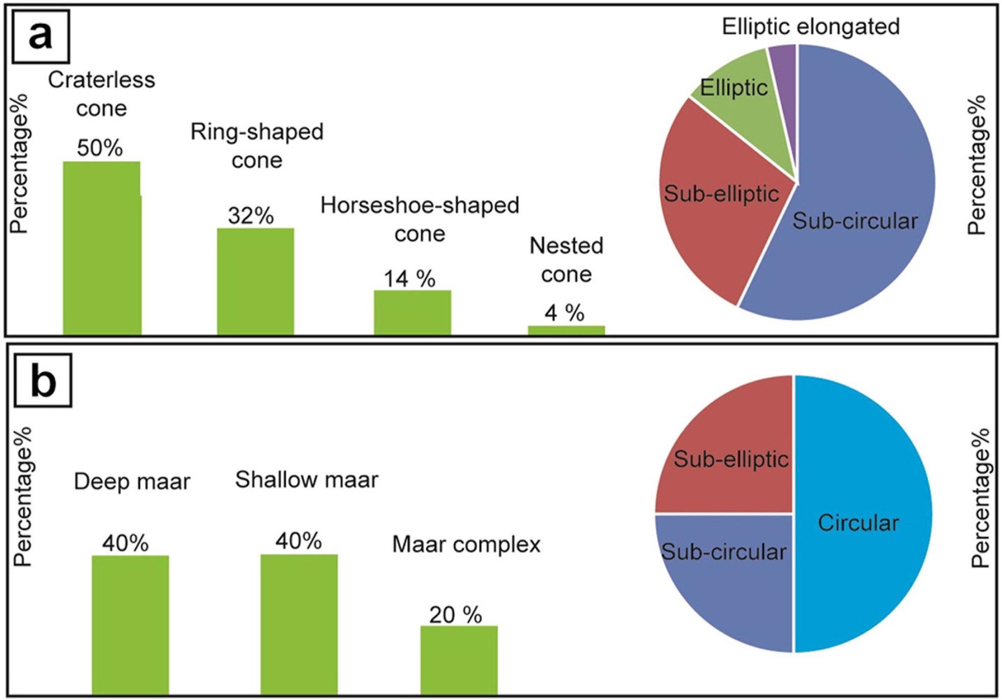 Morphological classification of cones (a) and maars (b).