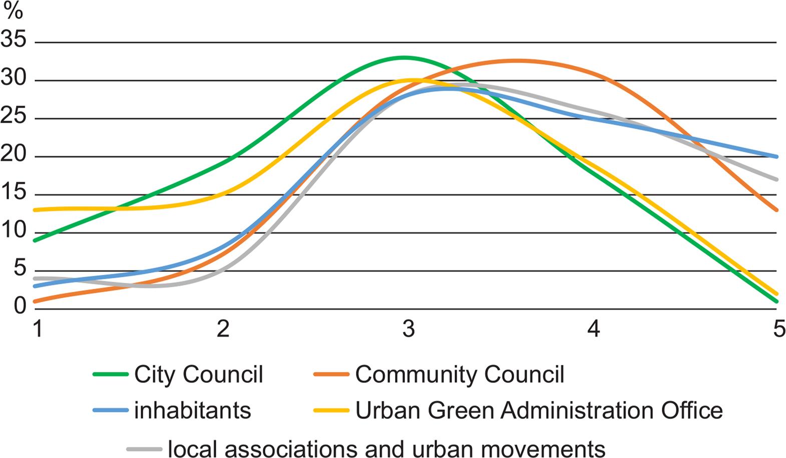 The evaluation of the square renovation actors, ranging from ‘not caring about common good’ to ‘caring about common good’ (number of answer).Source: own compilation.