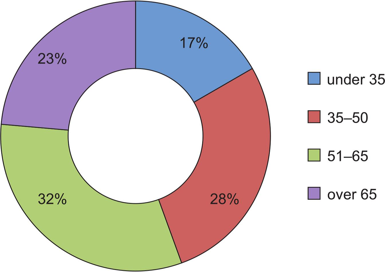 Age structure of plots holders in 2014.Source: own elaboration based on data from the city office.