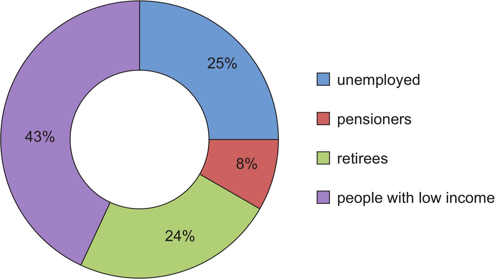 Economic structure of plots holders in 2014.Source: own elaboration based on data from the city office.