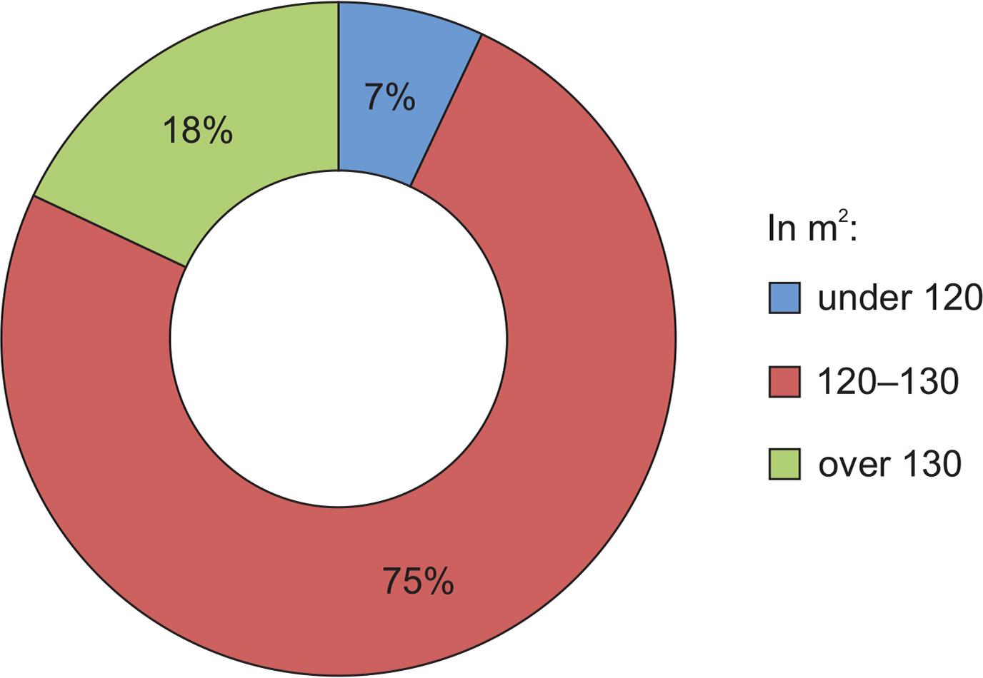 Average plot size.Source: own elaboration based on data from the city office.