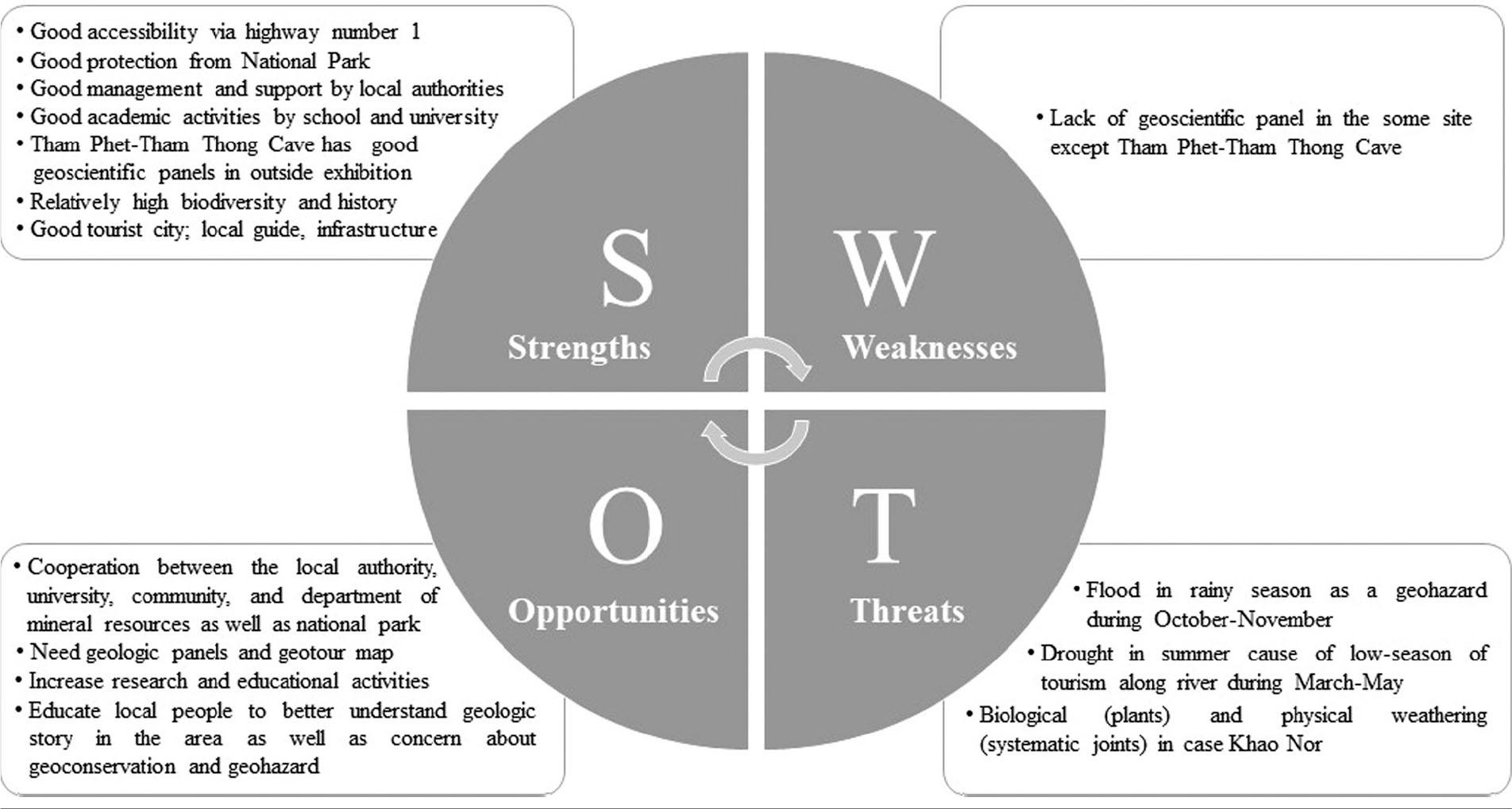 The strategic planning technique used to identify strengths, weaknesses, opportunities, and threats related to the geoheritage and geotourism development in Nakhon Sawan Province.