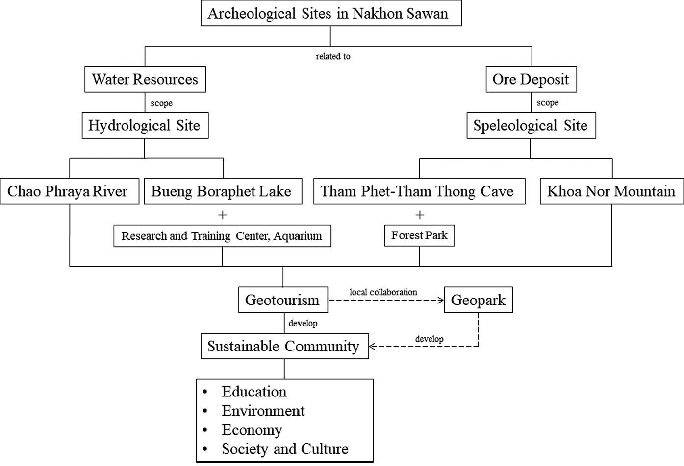 The interrelationships between the archaeological sites and geology for geotourism development in Nakhon Sawan.