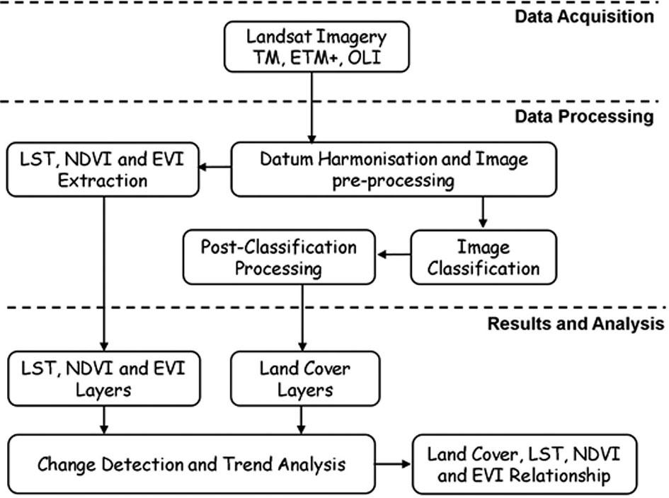 The workflow of the methodology.