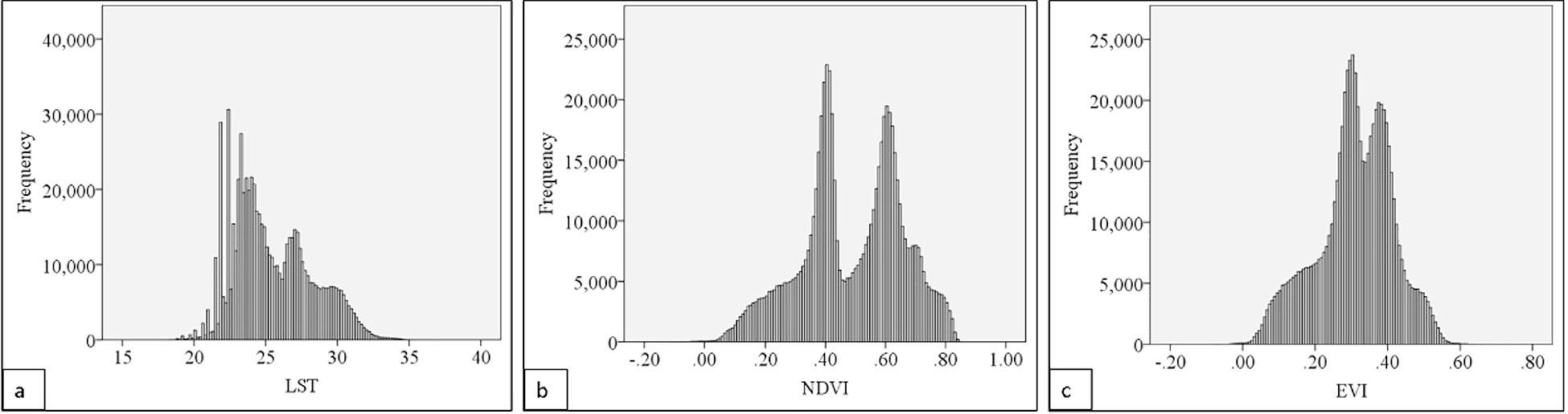 Histograms showing a range of values from 1984 to 2019 for LST (a), NDVI (b), and EVI (c).