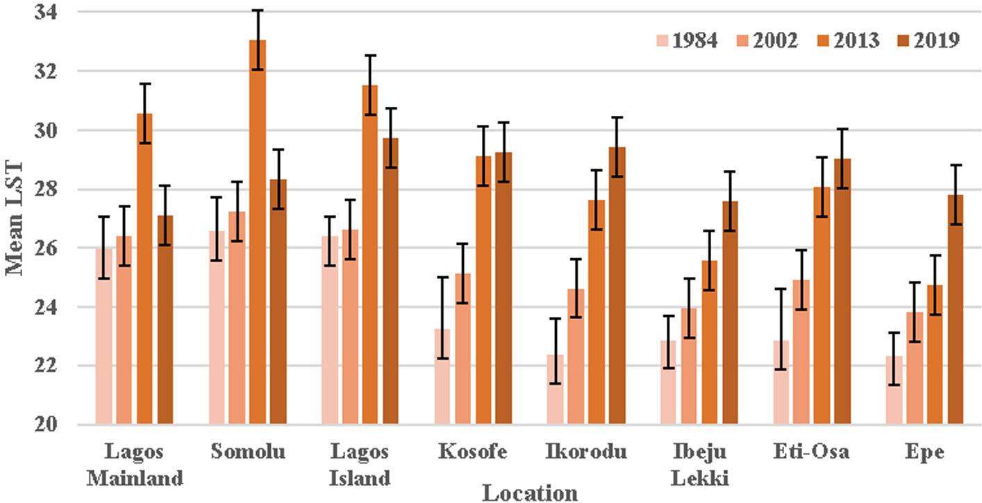 Mean LSTs (°C) associated with the eight LGAs.