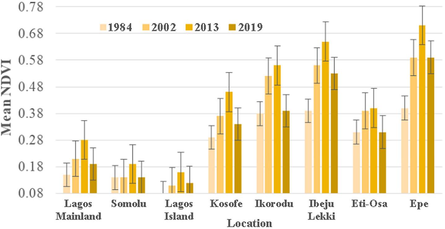 Mean NDVIs associated with the eight LGAs.