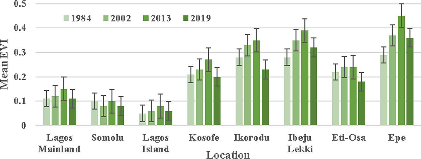 Mean EVIs associated with the eight LGAs.