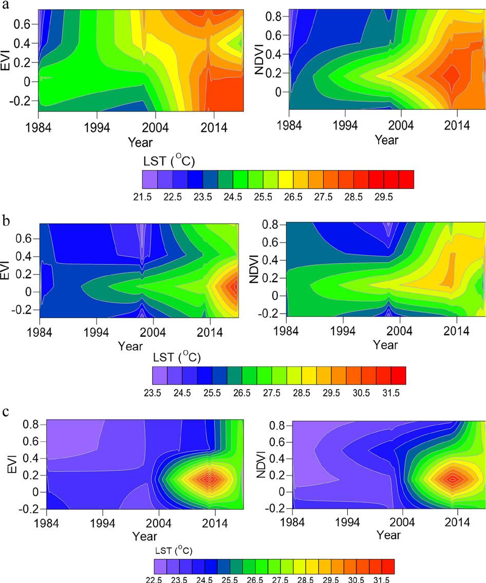 Temporal relationship between EVI and NDVI and LST in bare land class (a), in built-up area class (b) and in vegetation class (c).