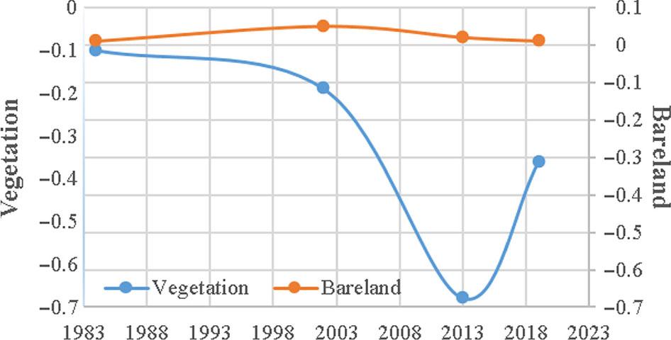 CI plot of vegetation against bare land between 1984 and 2019.