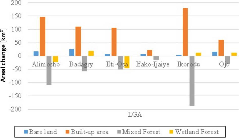 Areal changes in the coverage of land cover within the six focus LGAs during 1984–2019.