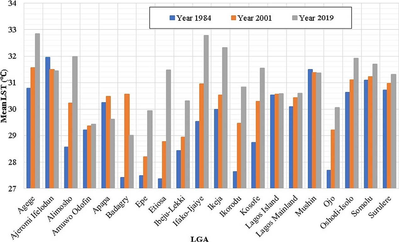 Distribution of mean LST.