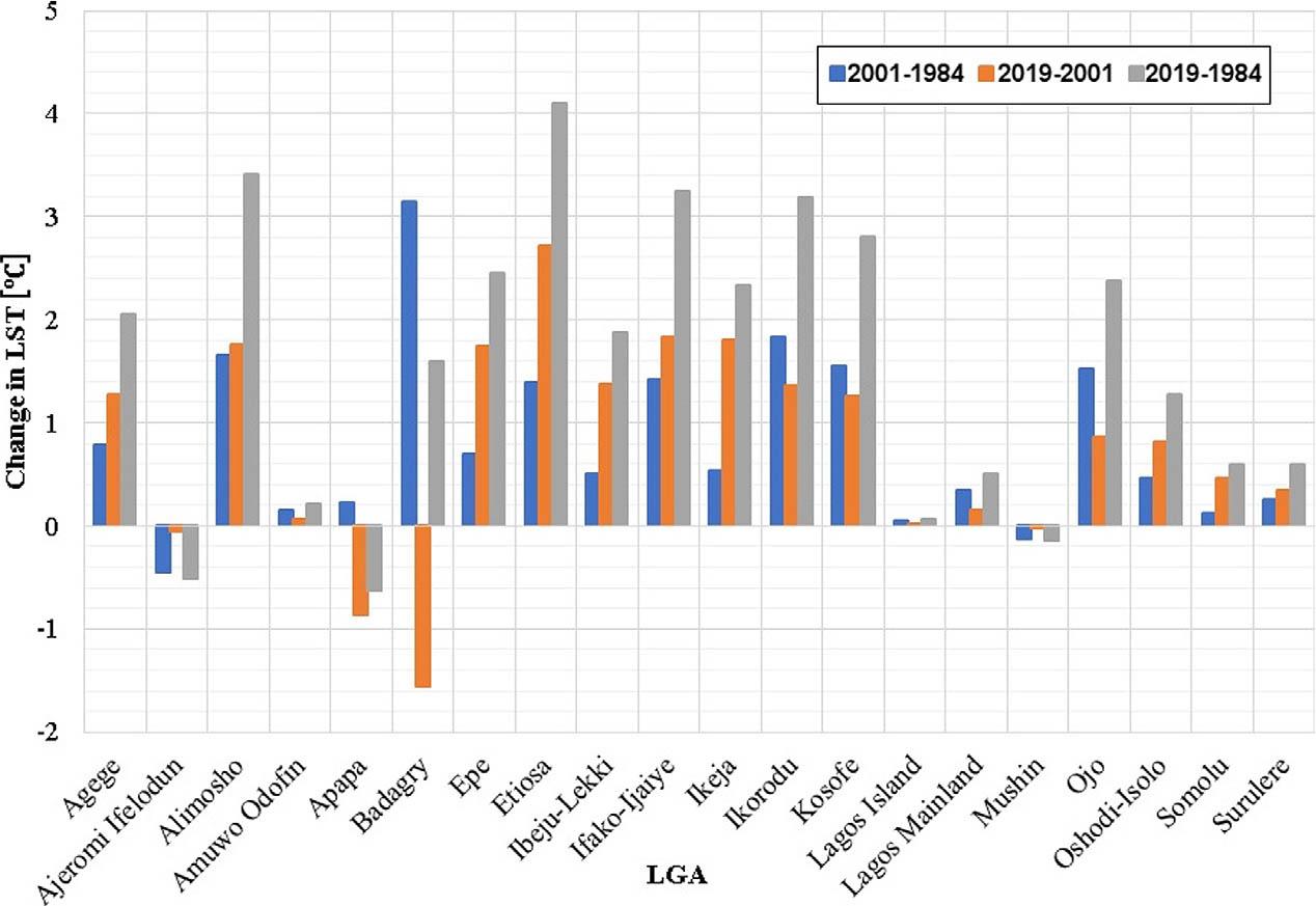Changes in mean LST.