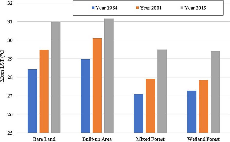 Mean LSTs associated with the different land cover classes.