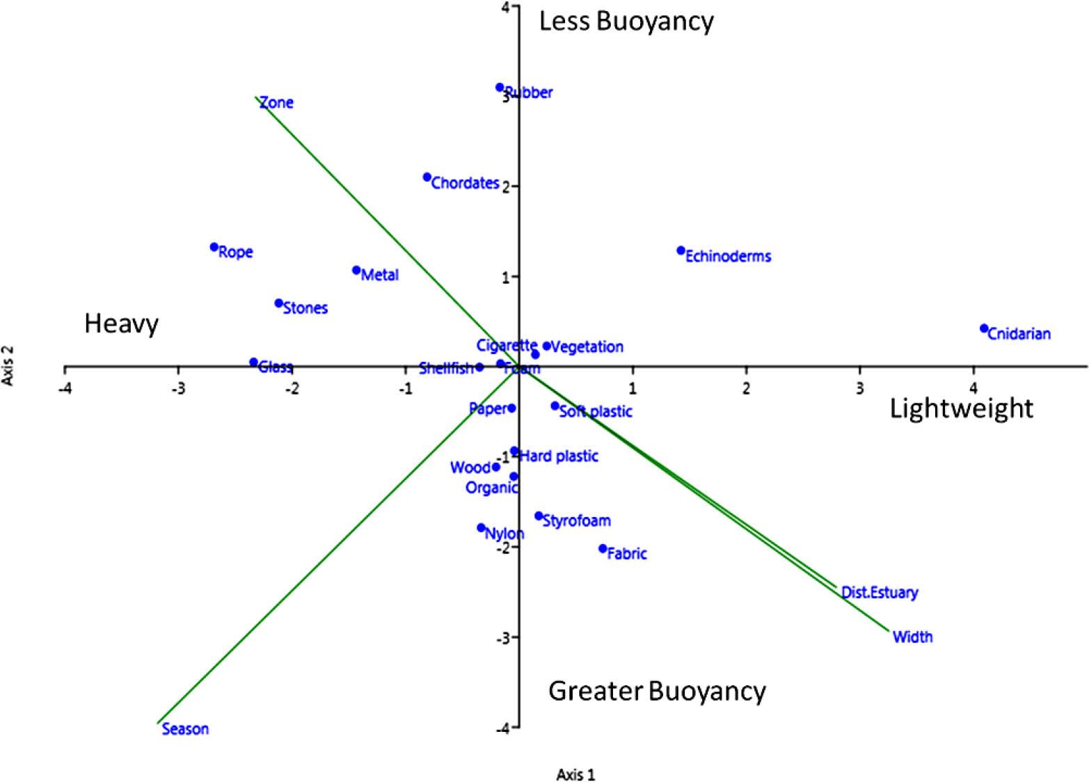 Axes of the CCA for material characteristics relationships and beaching locations (season, estuary distance, width, and beach zone). CCA, canonical correspondence analysis.
