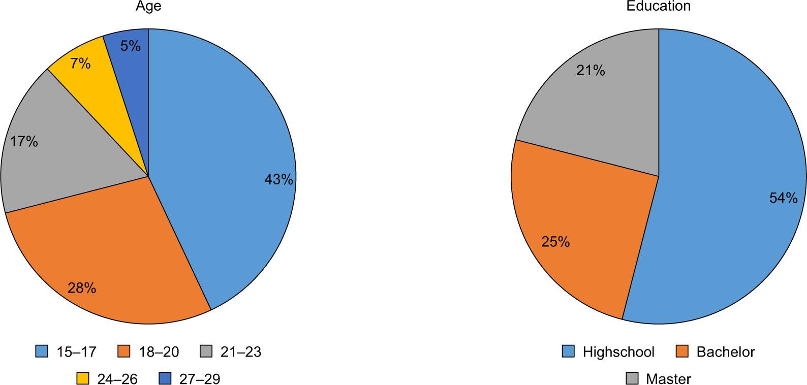 Age and education level of respondents.
