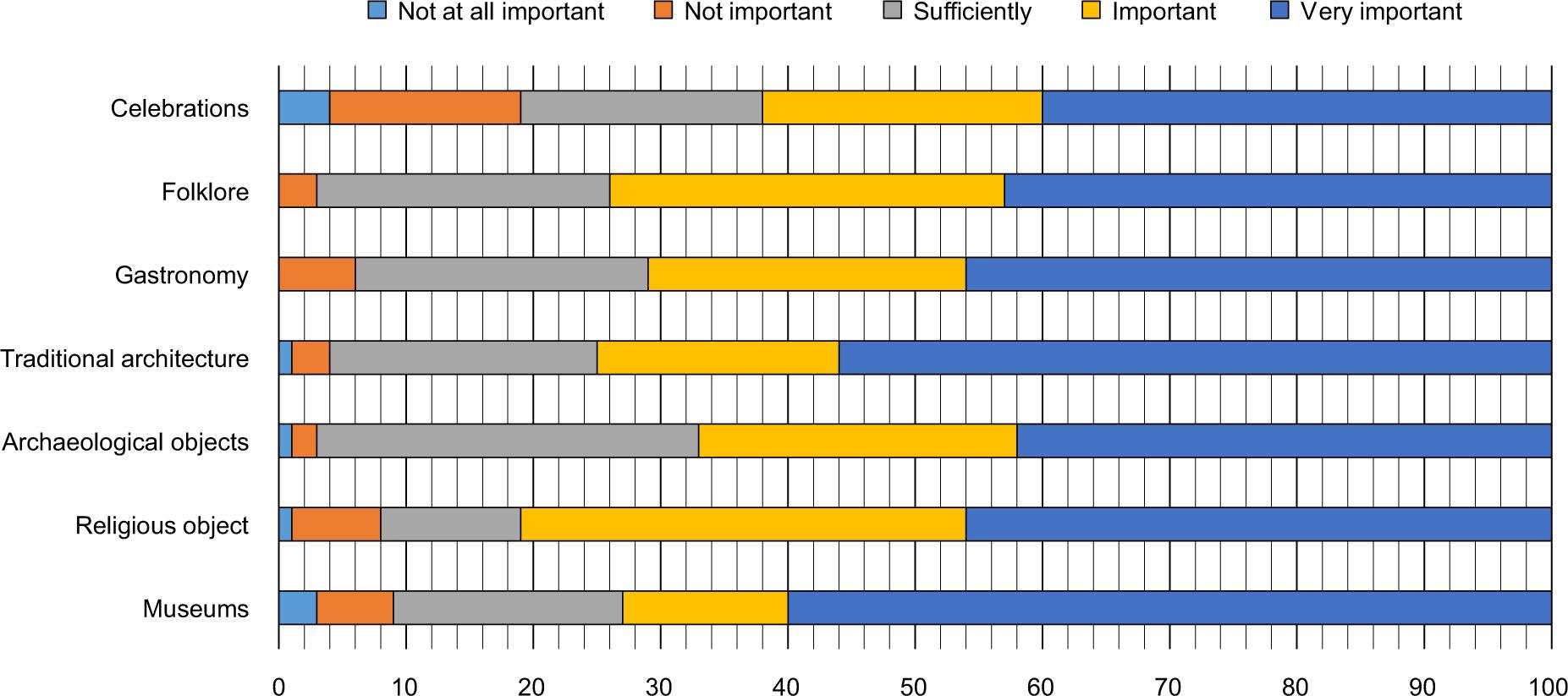 Respondent's assessment of the importance of cultural attractions.