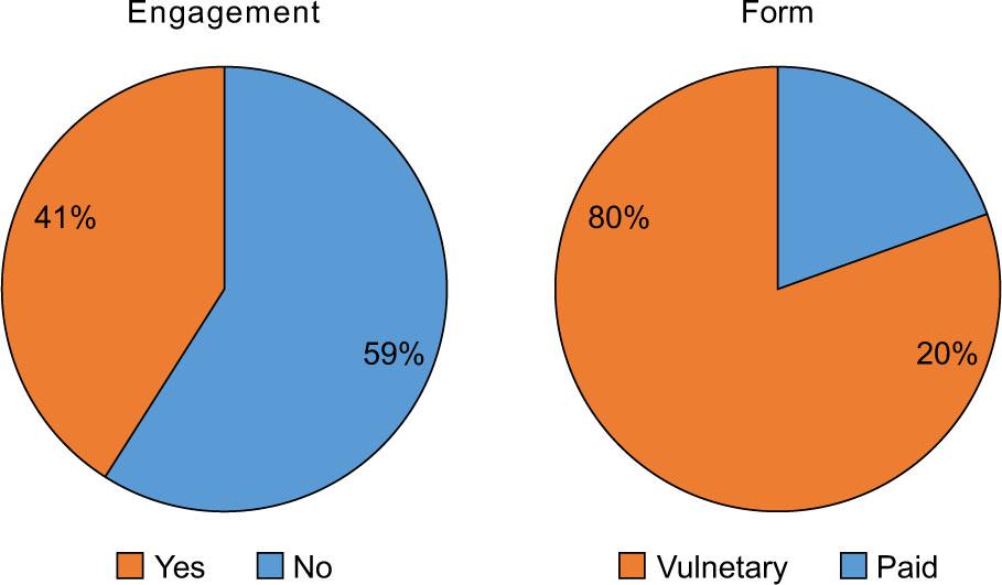 The level of engagement of young people and the form of engagement.